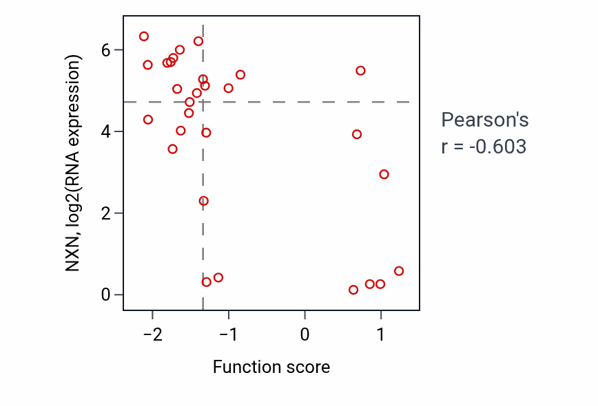 Per-sample scatter of Positive regulation of macrophage differentiation activity vs NXN in LUNG_SCLC.