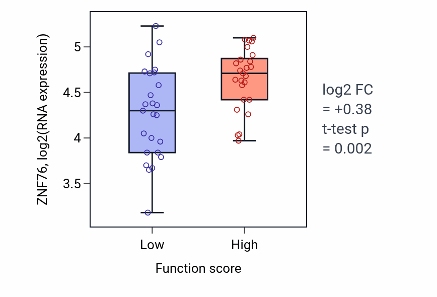 Box plot of ZNF76 in Positive regulation of macrophage differentiation-low vs -high samples in CNS.