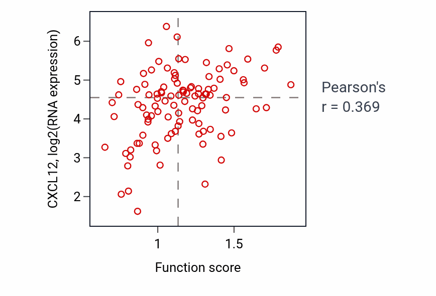 Per-sample scatter of Positive regulation of macrophage differentiation activity vs CXCL12 in PDAC.