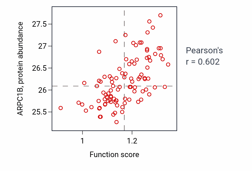 Per-sample scatter of Positive regulation of macrophage differentiation activity vs ARPC1B in GBM.