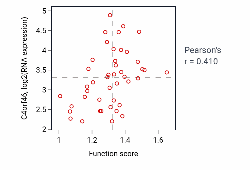 Per-sample scatter of Regulation of megakaryocyte differentiation activity vs C4orf46 in BREAST.