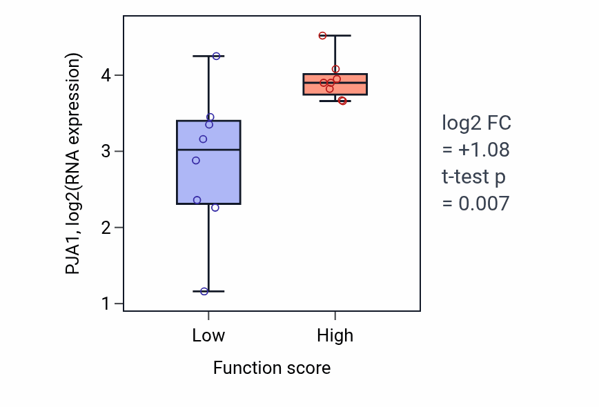 Box plot of PJA1 in Regulation of megakaryocyte differentiation-low vs -high samples in BLOOD_Myeloma.