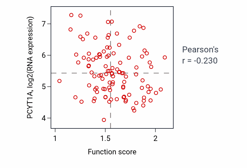 Per-sample scatter of Regulation of megakaryocyte differentiation activity vs PCYT1A in LSCC.