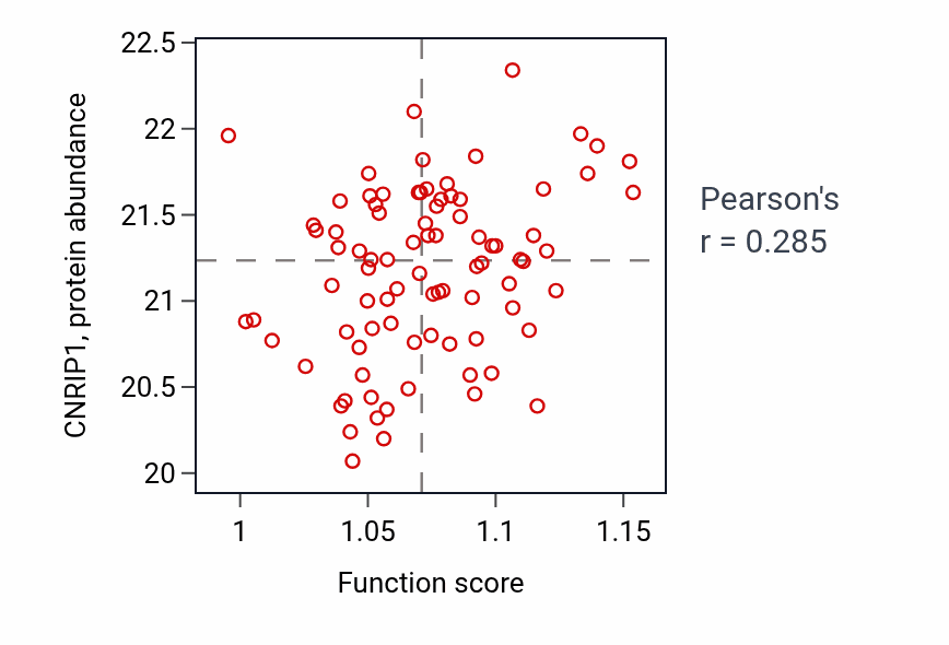 Per-sample scatter of Regulation of megakaryocyte differentiation activity vs CNRIP1 in COAD.