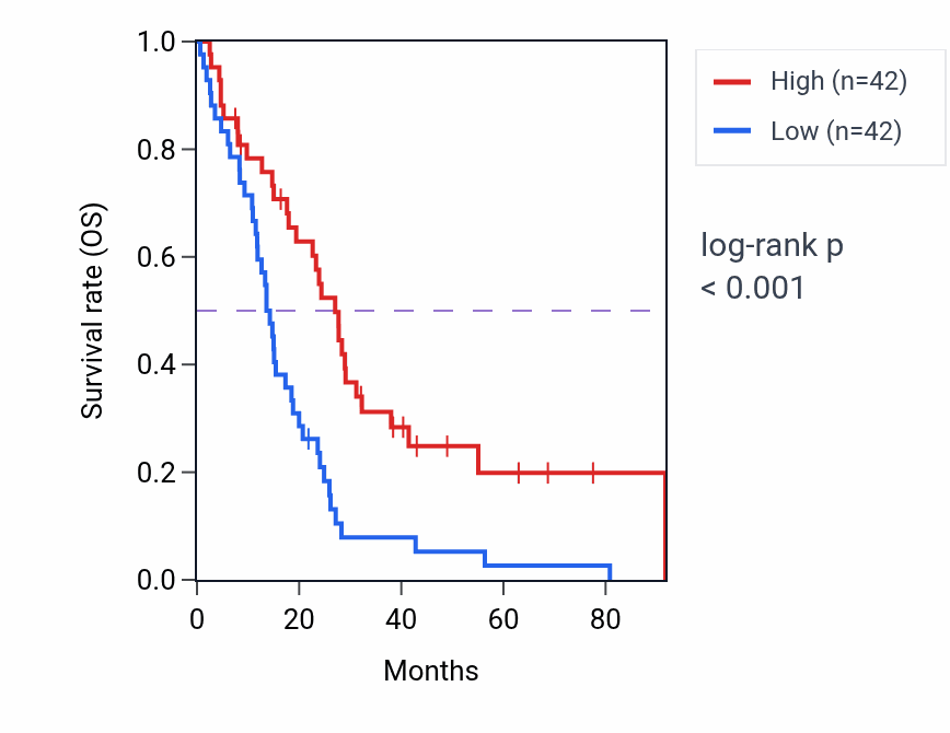 Kaplan&ndash;Meier survival curve for Regulation of megakaryocyte differentiation pathway activity in MESO: high vs low activity groups.