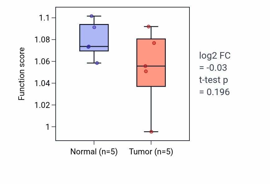 Tumor-vs-normal pathway-activity box plot for Regulation of megakaryocyte differentiation in KIRP.