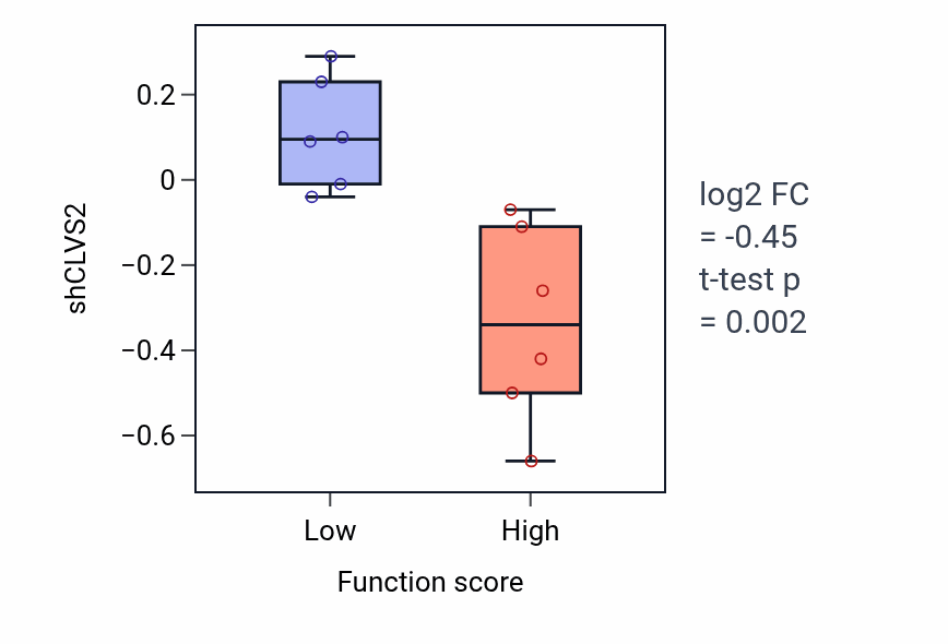 Box plot of CLVS2 in Negative regulation of megakaryocyte differentiation-low vs -high samples in BONE.