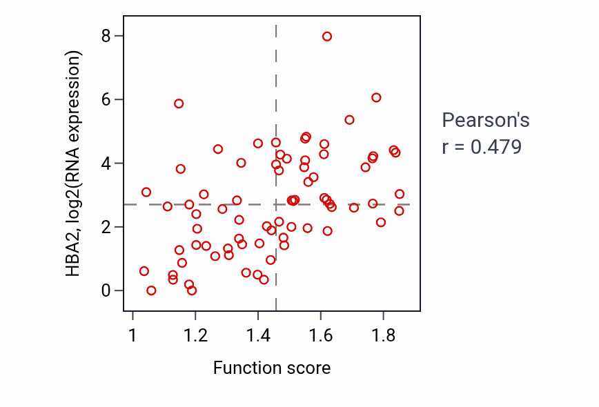 Per-sample scatter of Negative regulation of megakaryocyte differentiation activity vs HBA2 in OV.