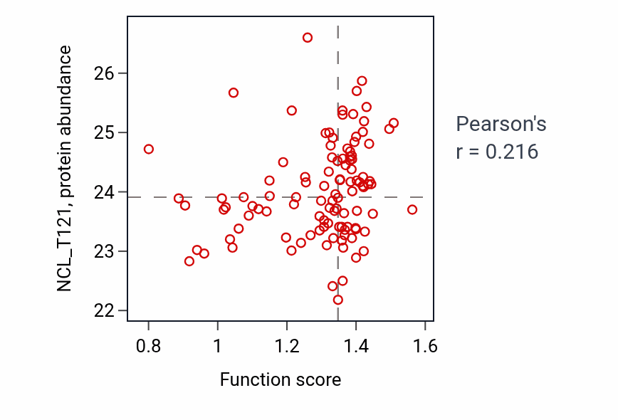 Per-sample scatter of Negative regulation of megakaryocyte differentiation activity vs NCL_T121 in HNSC.