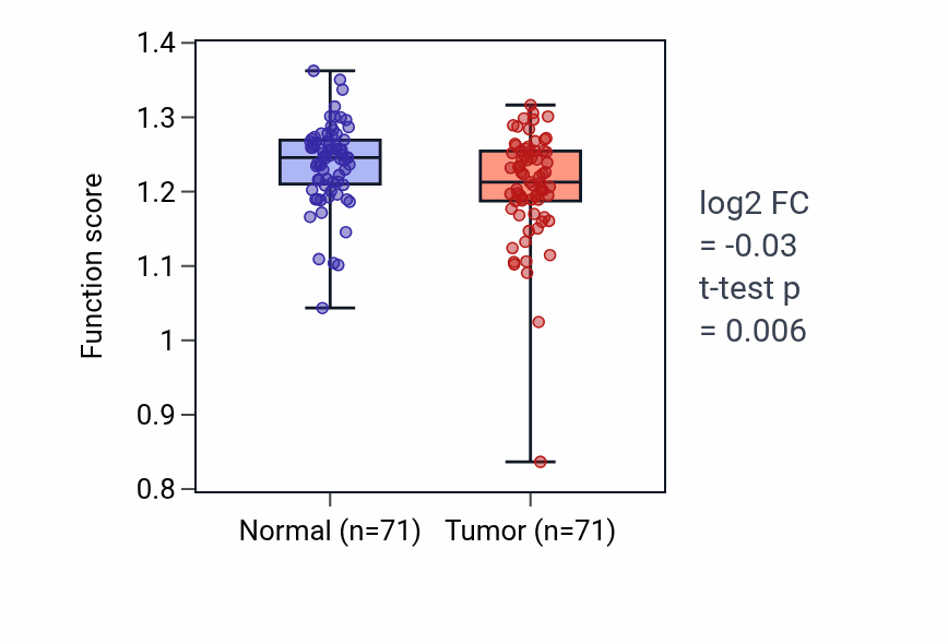Tumor-vs-normal pathway-activity box plot for Negative regulation of megakaryocyte differentiation in KIRC.