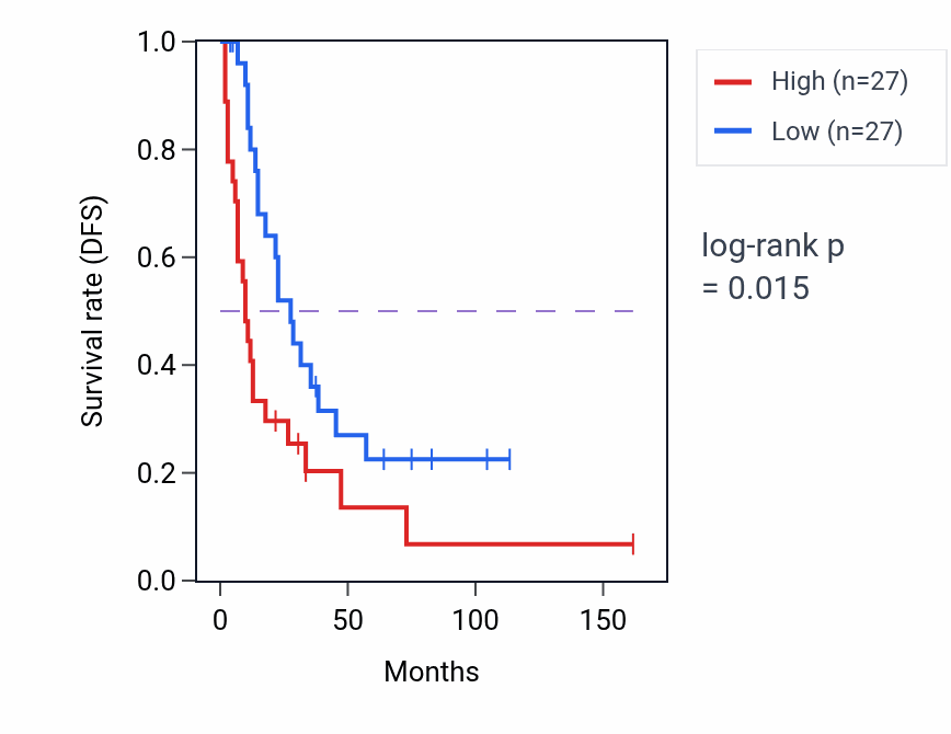 Kaplan&ndash;Meier survival curve for Negative regulation of megakaryocyte differentiation pathway activity in SCLC.