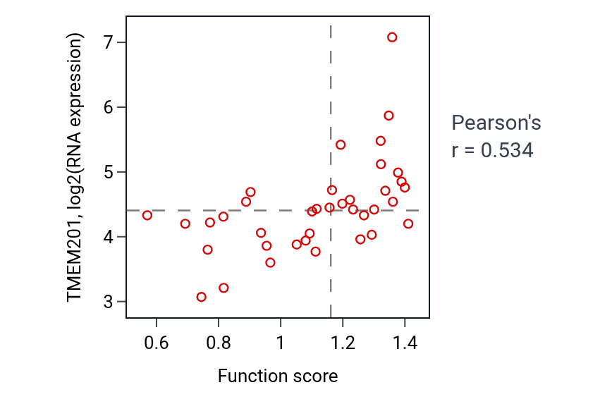 Per-sample scatter of Positive regulation of megakaryocyte differentiation activity vs TMEM201 in LUNG_SCLC.