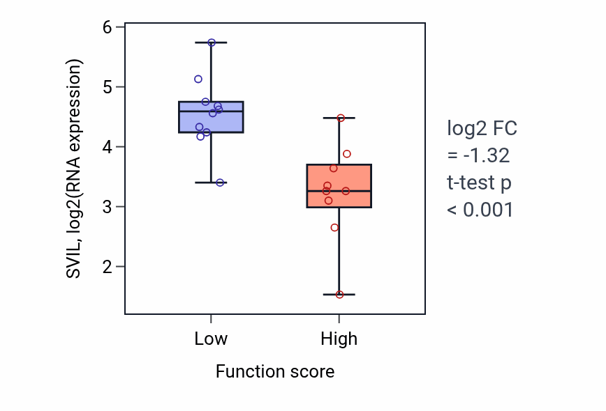 Box plot of SVIL in Positive regulation of megakaryocyte differentiation-low vs -high samples in LUNG_NSCLC_LUSC.