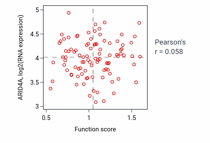 Per-sample scatter of Positive regulation of megakaryocyte differentiation activity vs ARID4A in COAD.
