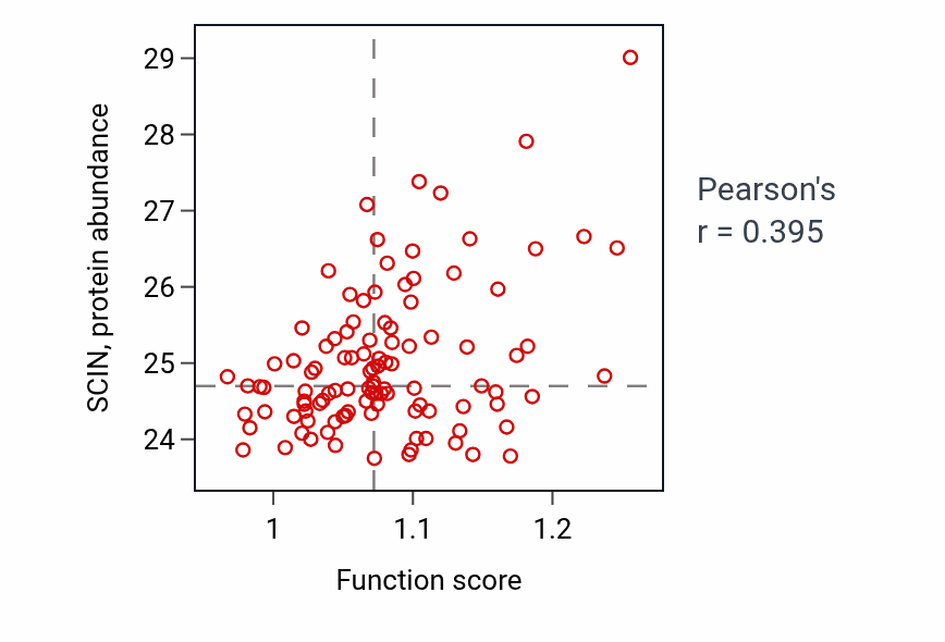 Per-sample scatter of Positive regulation of megakaryocyte differentiation activity vs SCIN in LSCC.