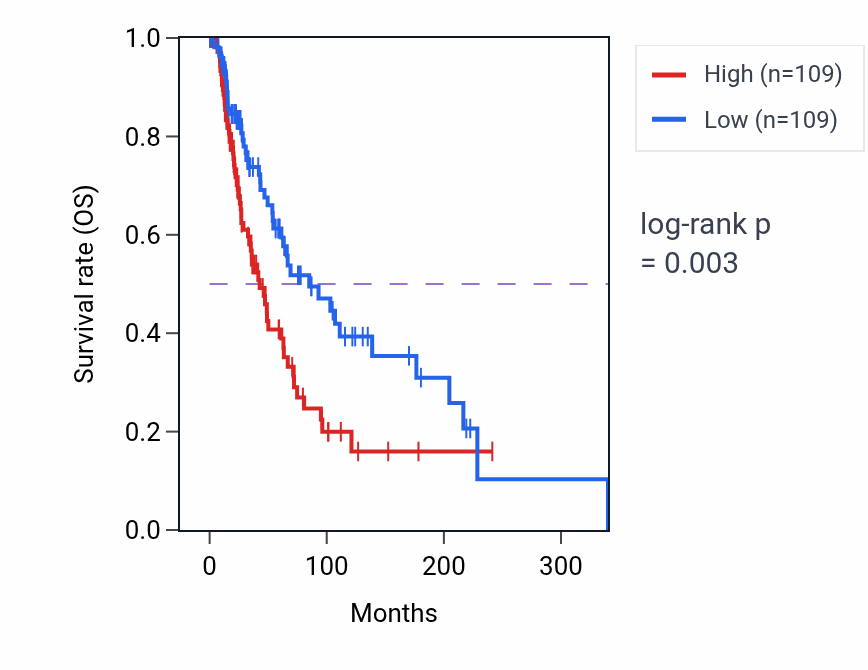 Kaplan&ndash;Meier survival curve for Positive regulation of megakaryocyte differentiation pathway activity in SKCM: high vs low activity groups.