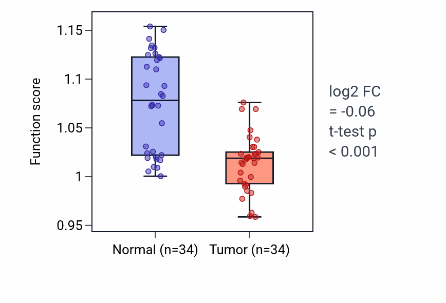 Tumor-vs-normal pathway-activity box plot for Positive regulation of megakaryocyte differentiation in KIRC.
