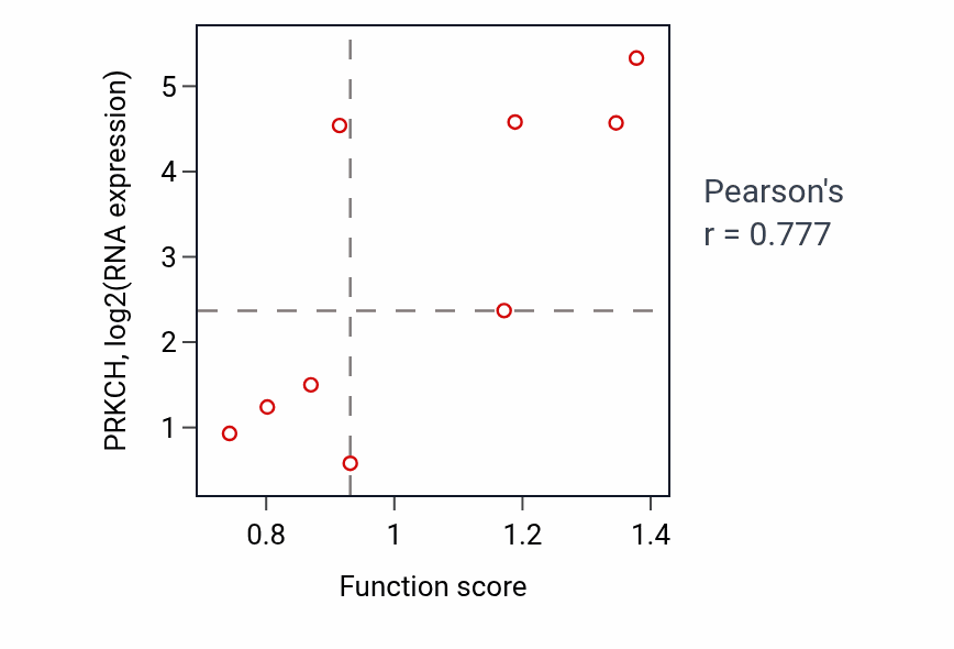 Per-sample scatter of Regulation of monocyte differentiation activity vs PRKCH in URINARY_TRACT.