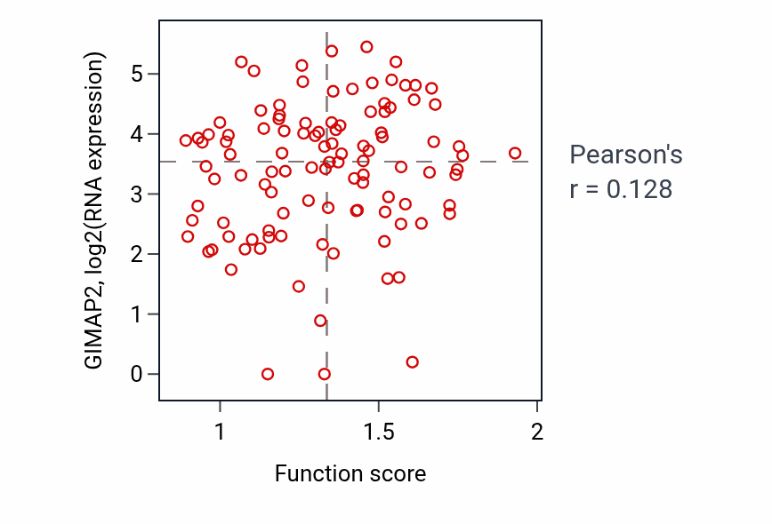 Per-sample scatter of Regulation of monocyte differentiation activity vs GIMAP2 in HNSC.