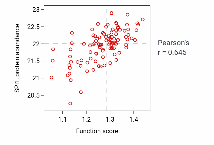 Per-sample scatter of Regulation of monocyte differentiation activity vs SPI1 in LSCC.
