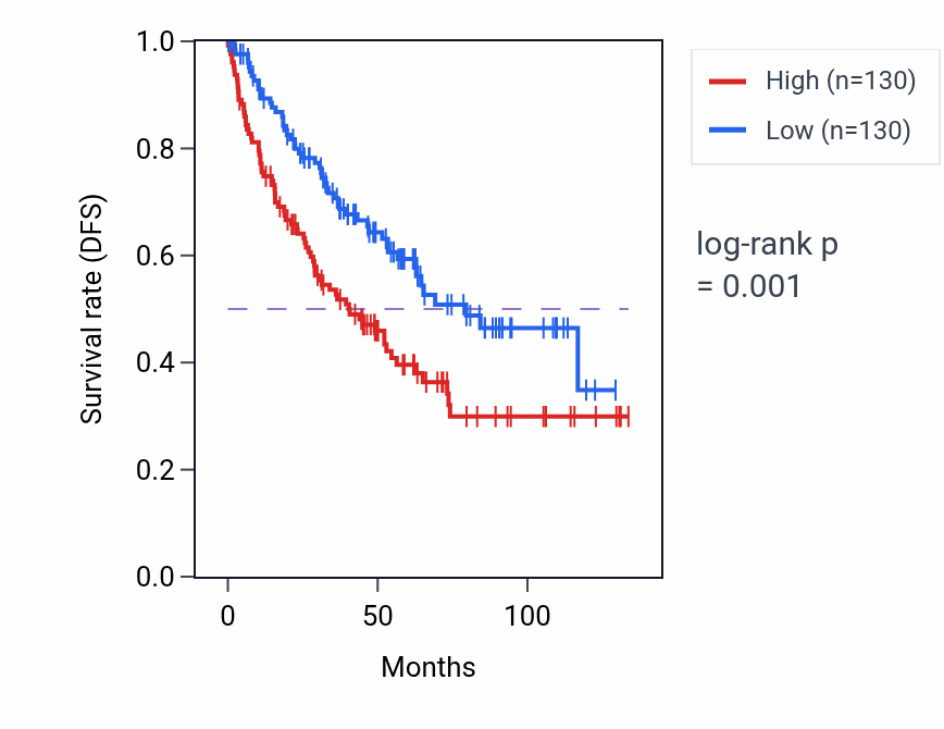 Kaplan&ndash;Meier survival curve for Regulation of monocyte differentiation pathway activity in KIRC.