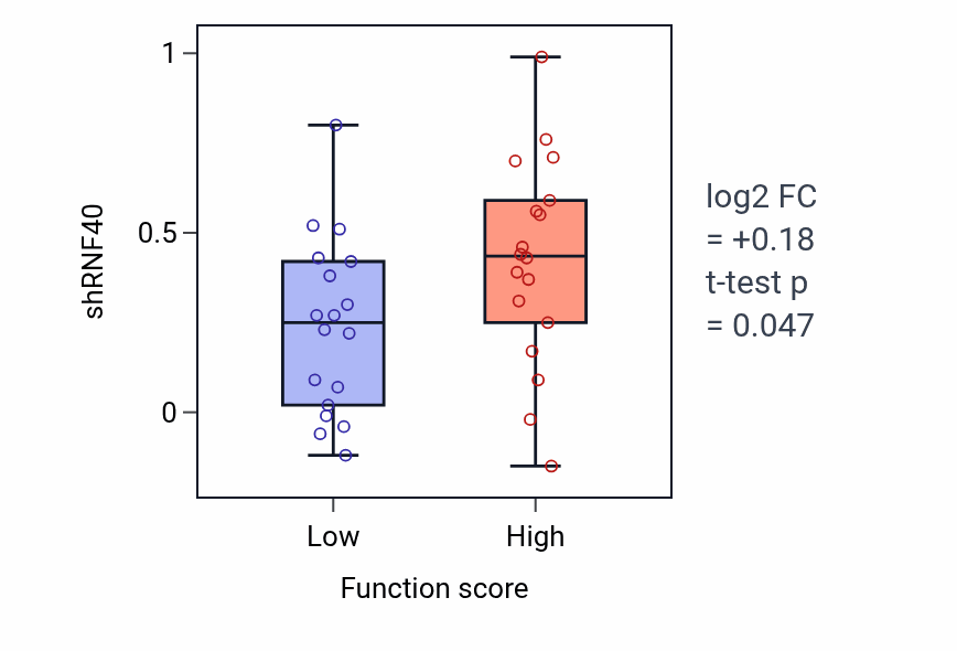 Box plot of RNF40 in Negative regulation of monocyte differentiation-low vs -high samples in OVARY.