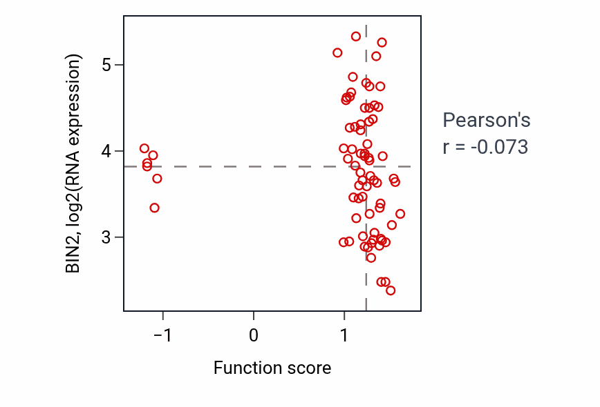 Per-sample scatter of Negative regulation of monocyte differentiation activity vs BIN2 in GBM.