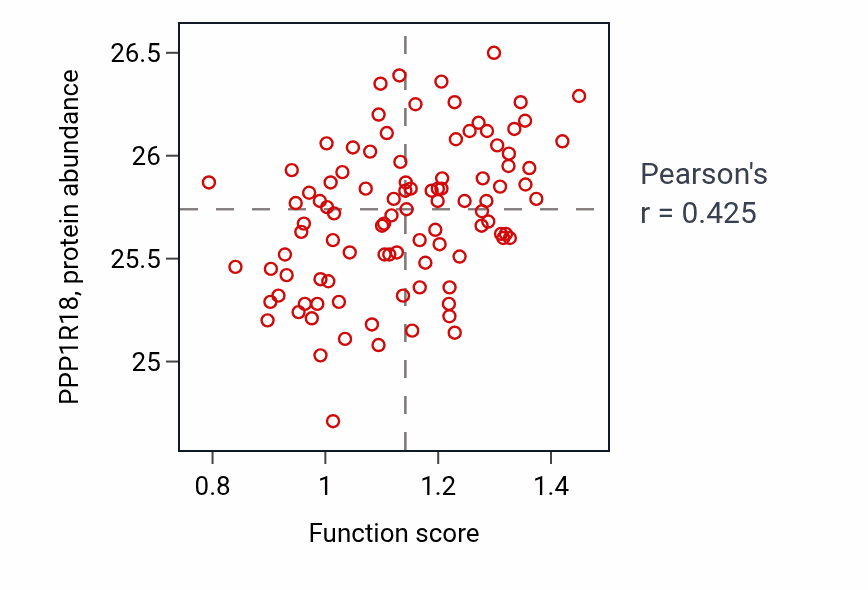 Per-sample scatter of Negative regulation of monocyte differentiation activity vs PPP1R18 in GBM.