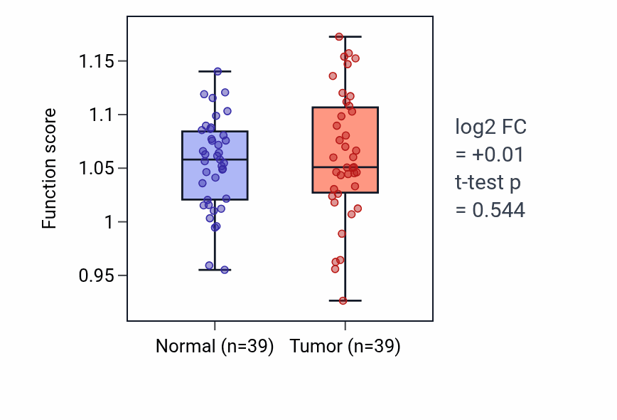 Tumor-vs-normal pathway-activity box plot for Negative regulation of monocyte differentiation in COAD.