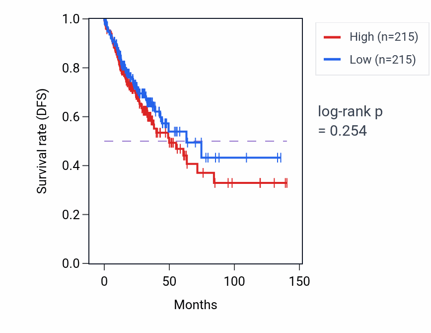 Kaplan&ndash;Meier survival curve for Negative regulation of monocyte differentiation pathway activity in COAD.