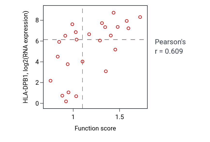Per-sample scatter of Positive regulation of monocyte differentiation activity vs HLA-DPB1 in BLOOD_Leukemia.