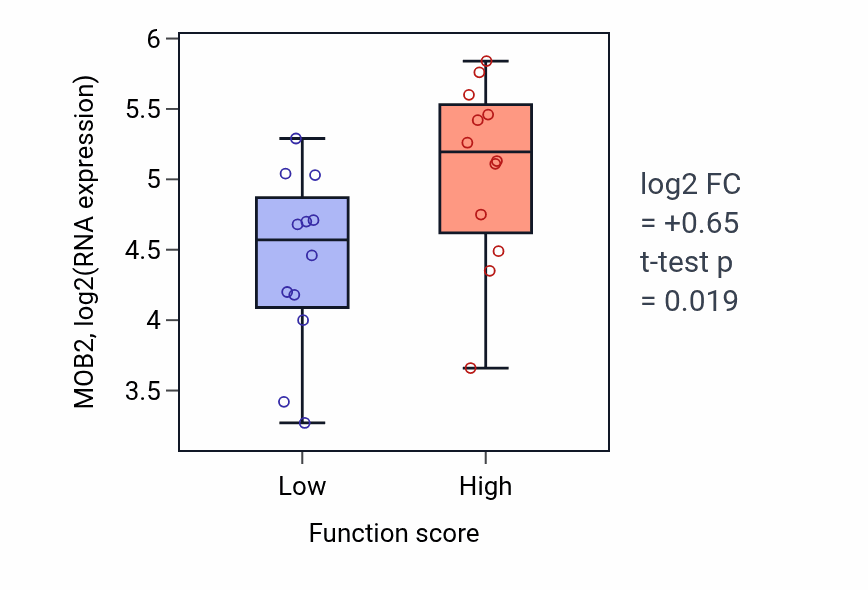 Box plot of MOB2 in Positive regulation of monocyte differentiation-low vs -high samples in STOMACH.
