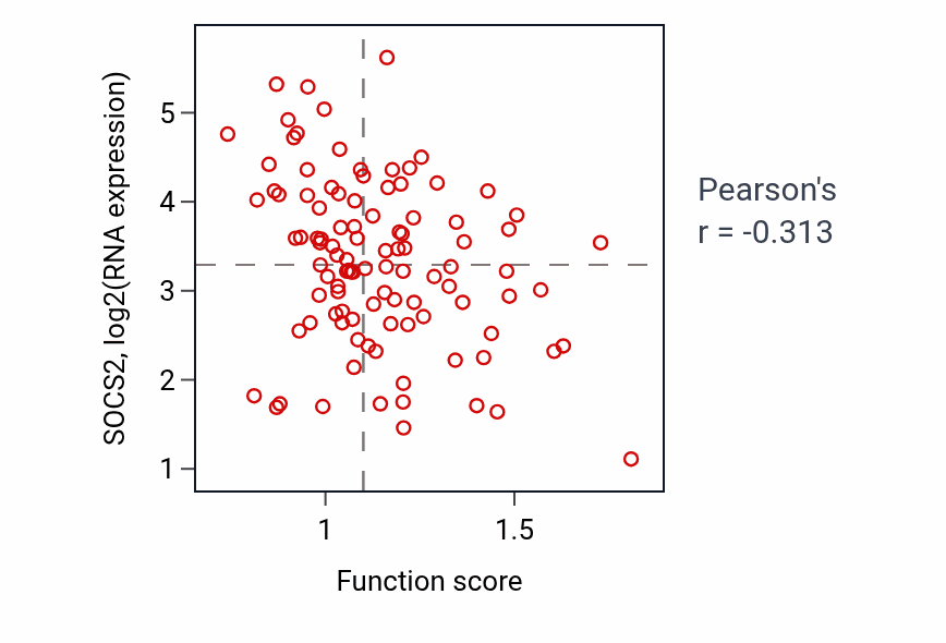 Per-sample scatter of Positive regulation of monocyte differentiation activity vs SOCS2 in CCRCC.