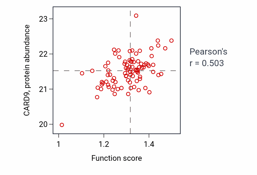 Per-sample scatter of Positive regulation of monocyte differentiation activity vs CARD9 in GBM.
