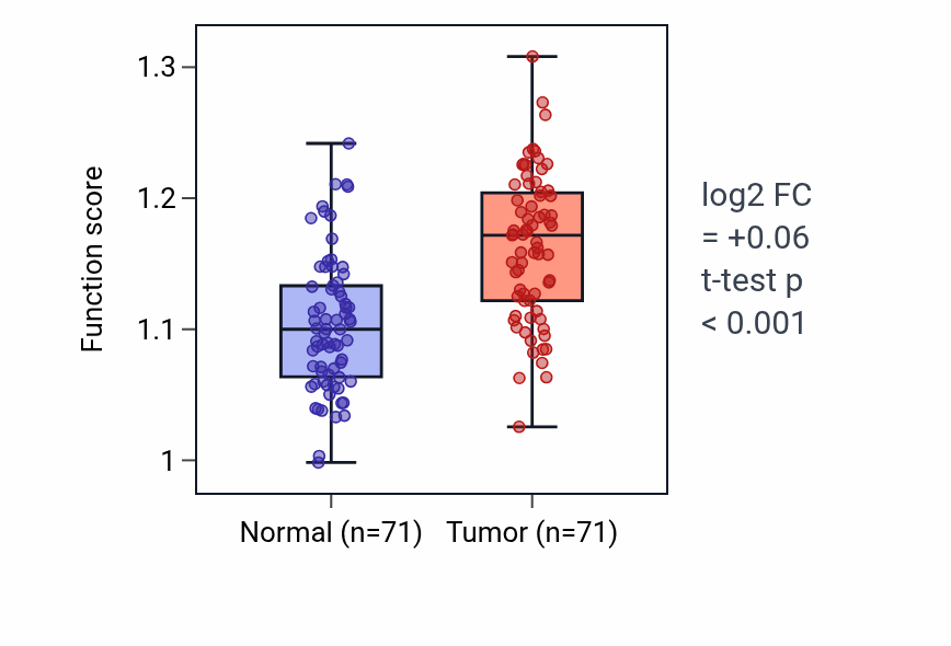 Tumor-vs-normal pathway-activity box plot for Positive regulation of monocyte differentiation in KIRC.