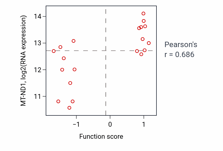 Per-sample scatter of Regulation of myoblast differentiation activity vs MT-ND1 in UPPER_AERODIGESTIVE_TRACT.