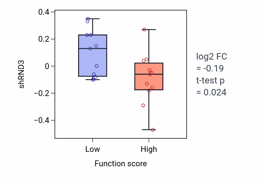 Box plot of RND3 in Regulation of myoblast differentiation-low vs -high samples in SOFT_TISSUE.