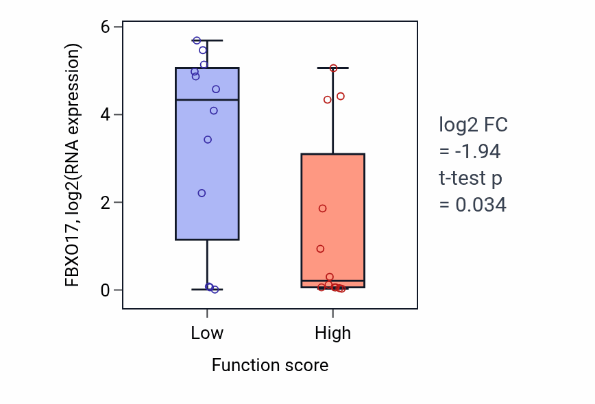 Box plot of FBXO17 in Regulation of myoblast differentiation-low vs -high samples in STOMACH.