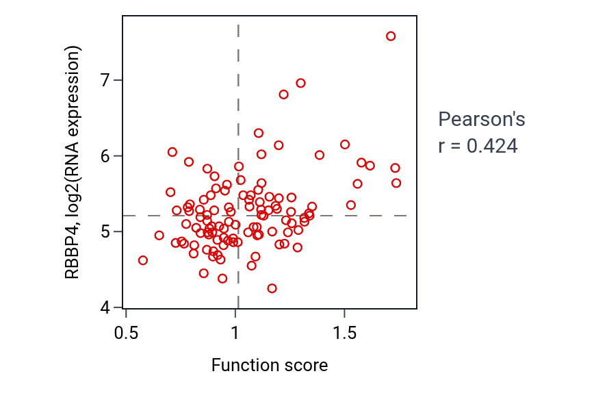 Per-sample scatter of Regulation of myoblast differentiation activity vs RBBP4 in LSCC.