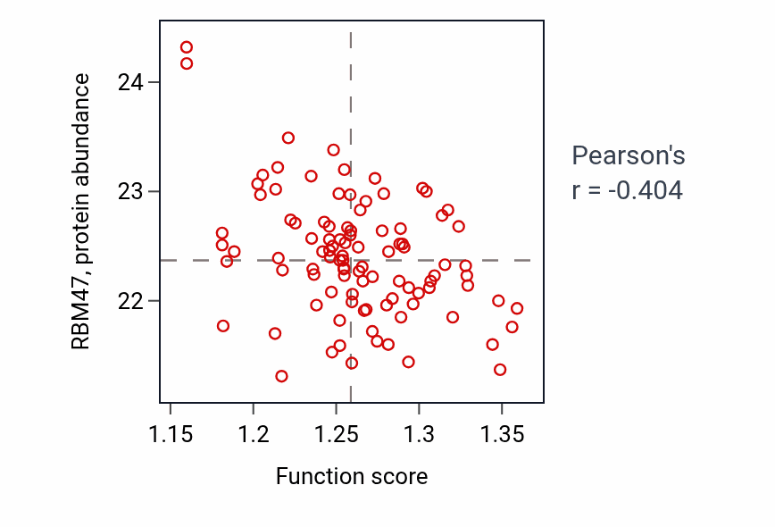 Per-sample scatter of Regulation of myoblast differentiation activity vs RBM47 in GBM.