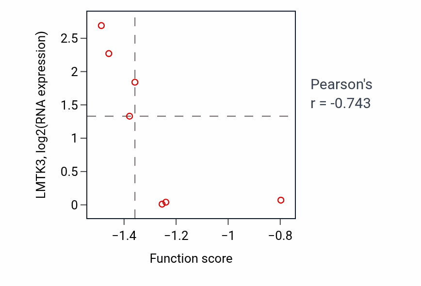 Per-sample scatter of Negative regulation of myoblast differentiation activity vs LMTK3 in LUNG_SCLC.