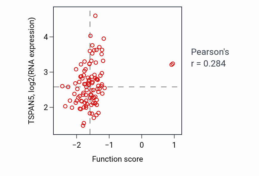 Per-sample scatter of Negative regulation of myoblast differentiation activity vs TSPAN5 in CCRCC.
