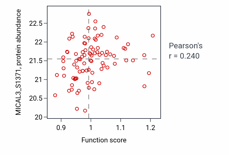 Per-sample scatter of Negative regulation of myoblast differentiation activity vs MICAL3_S1371 in UCEC.