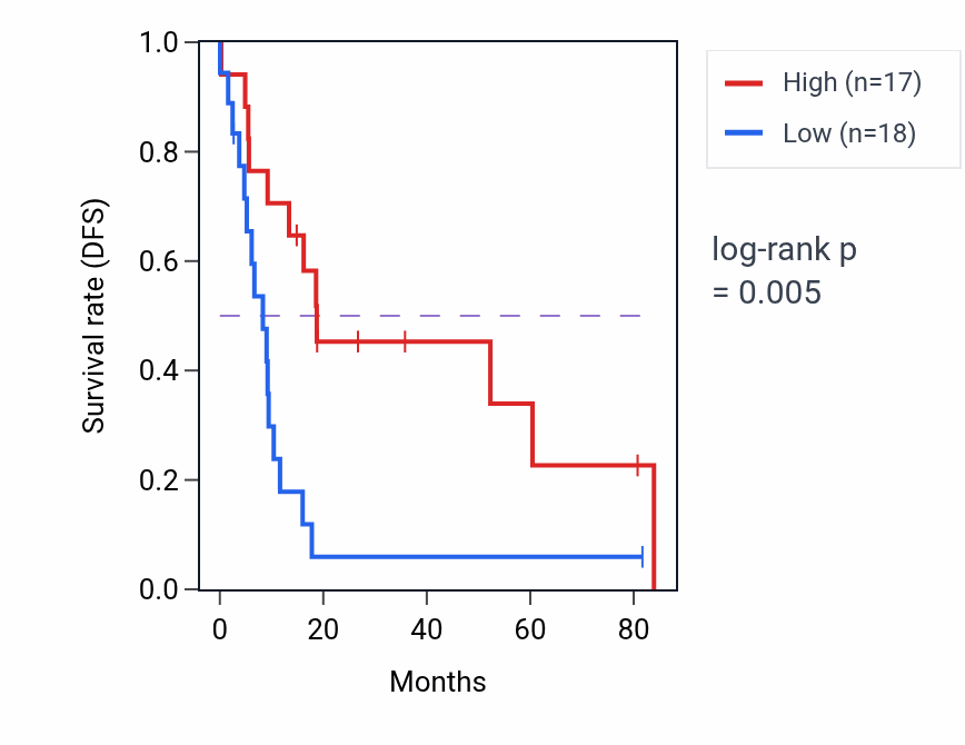 Kaplan&ndash;Meier survival curve for Negative regulation of myoblast differentiation pathway activity in UCS: high vs low activity groups.