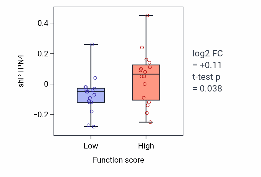 Box plot of PTPN4 in Positive regulation of myoblast differentiation-low vs -high samples in BLOOD_Leukemia.