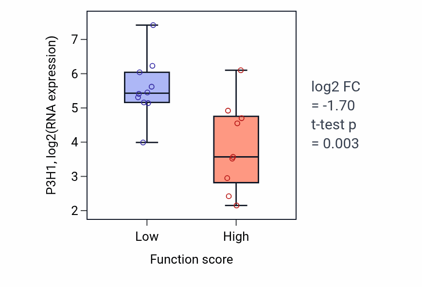 Box plot of P3H1 in Positive regulation of myoblast differentiation-low vs -high samples in LUNG_NSCLC_LUSC.
