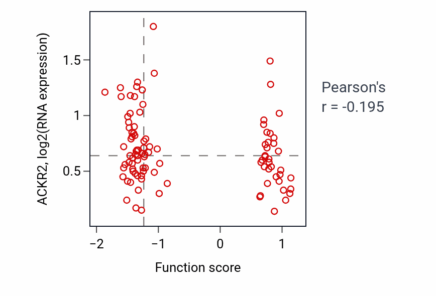 Per-sample scatter of Positive regulation of myoblast differentiation activity vs ACKR2 in GBM.