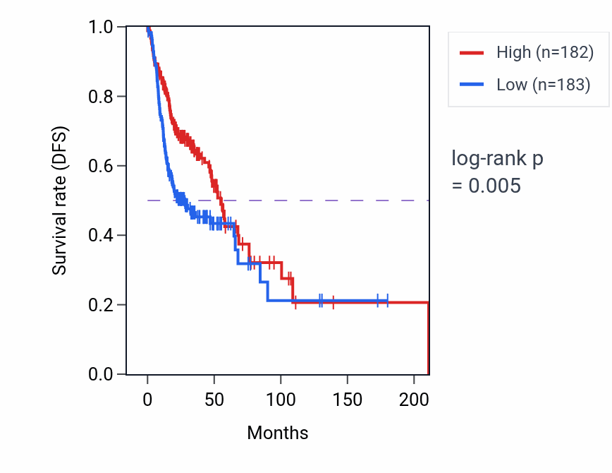 Kaplan&ndash;Meier survival curve for Positive regulation of myoblast differentiation pathway activity in HNSC.