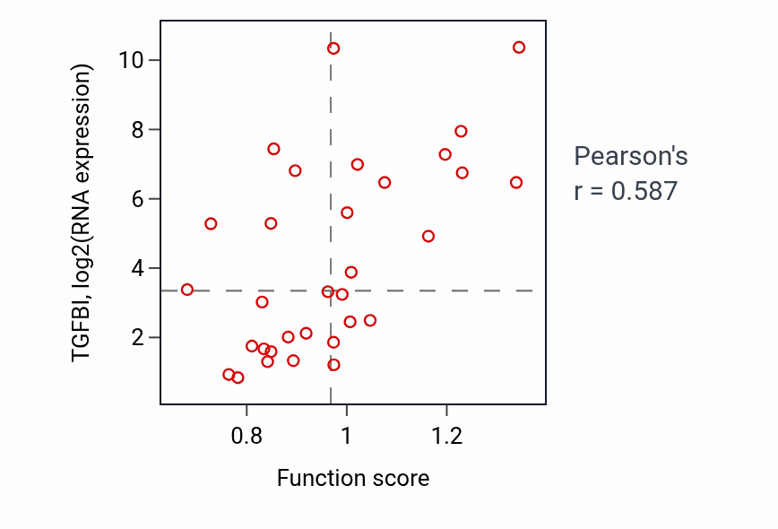 Per-sample scatter of Regulation of neuron differentiation activity vs TGFBI in OVARY.