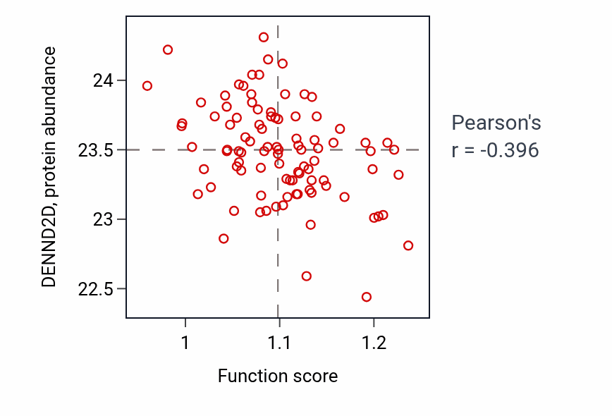 Per-sample scatter of Regulation of neuron differentiation activity vs DENND2D in UCEC.